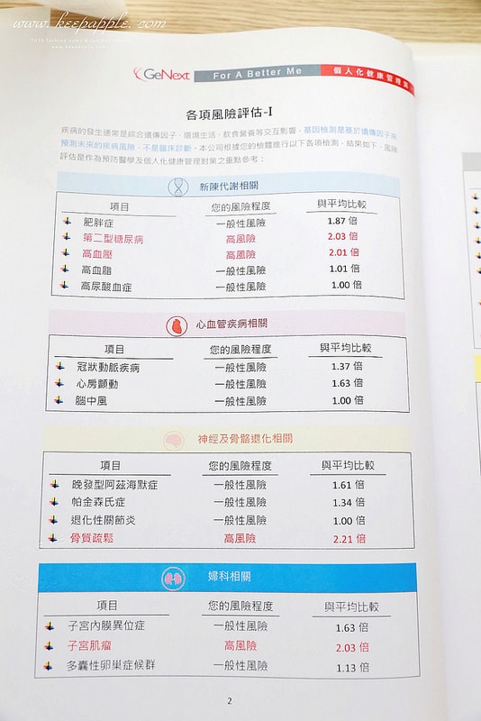 【醫美】終於到星采/星和做了健樂士基因檢測。超簡易的療程了解身體密碼加強鎖定精準保養 - 第23張圖 IMG_1936