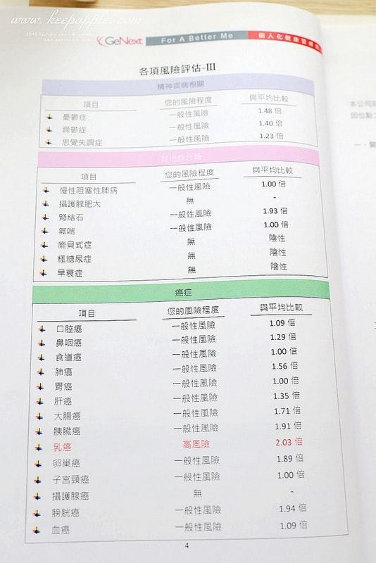 【醫美】終於到星采/星和做了健樂士基因檢測。超簡易的療程了解身體密碼加強鎖定精準保養 - 第26張圖 IMG_1939