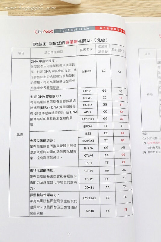 【醫美】終於到星采/星和做了健樂士基因檢測。超簡易的療程了解身體密碼加強鎖定精準保養 - 第32張圖 IMG_1952