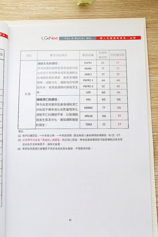 【醫美】終於到星采/星和做了健樂士基因檢測。超簡易的療程了解身體密碼加強鎖定精準保養 - 第33張圖 IMG_1954