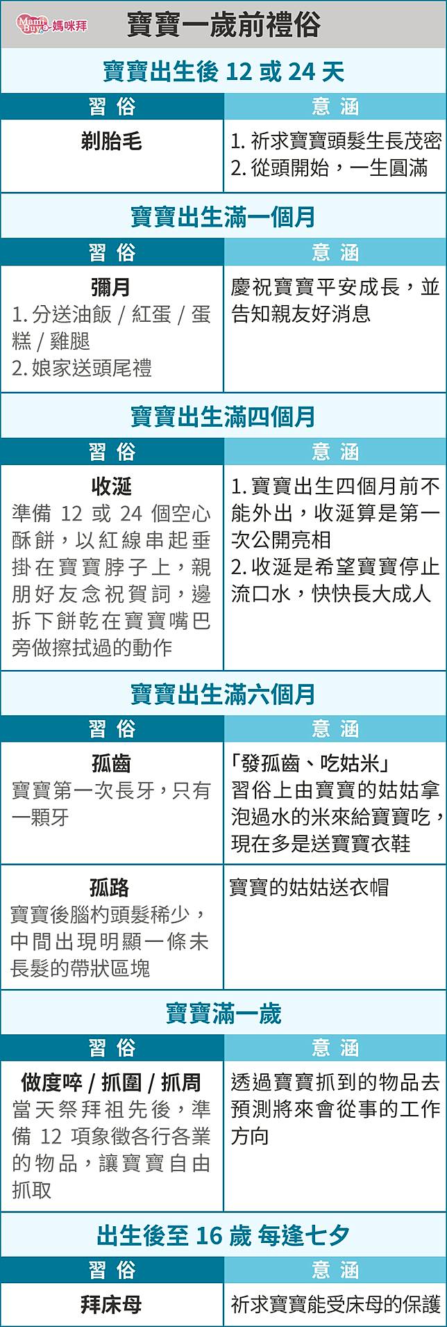【生活】小萊姆出生四個月之收涎儀式。簡單又有儀式感的收涎+講吉祥話+超可愛收涎饅頭