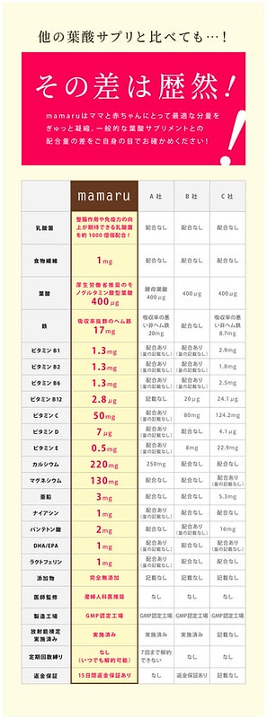 【孕期保養】mamaru媽媽露 在日本大人氣的孕期保健食品+孕媽咪調養品。懷孕媽咪安心備孕的首選! - 第7張圖 mamaru_LP0204_スライス7-scaled